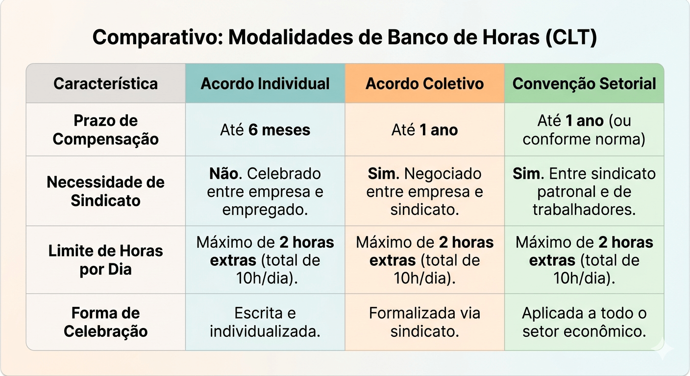 Tipos de banco de horas na CLT