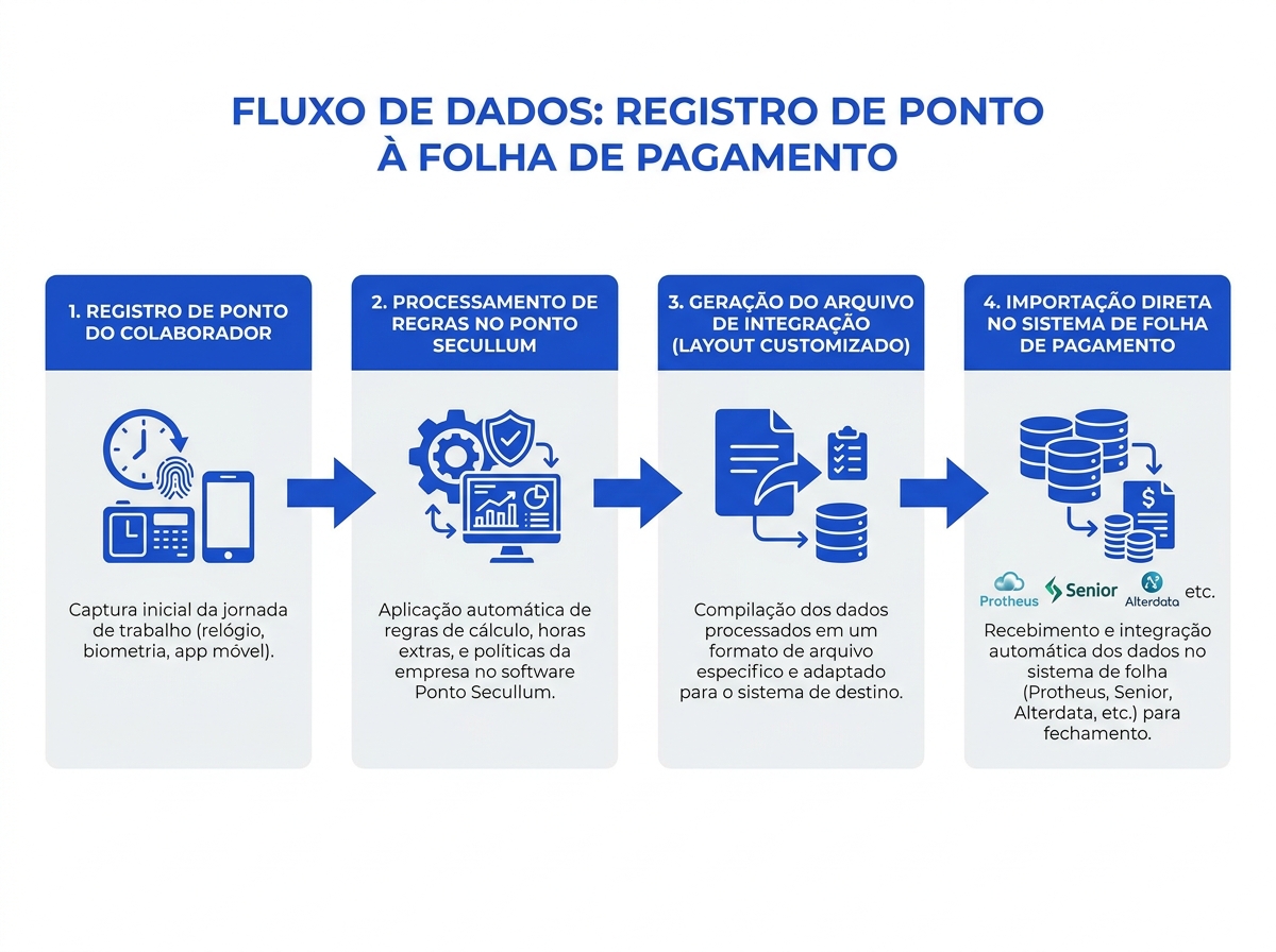 Fluxograma de integração automática do banco de horas entre o sistema de ponto e a folha de pagamento