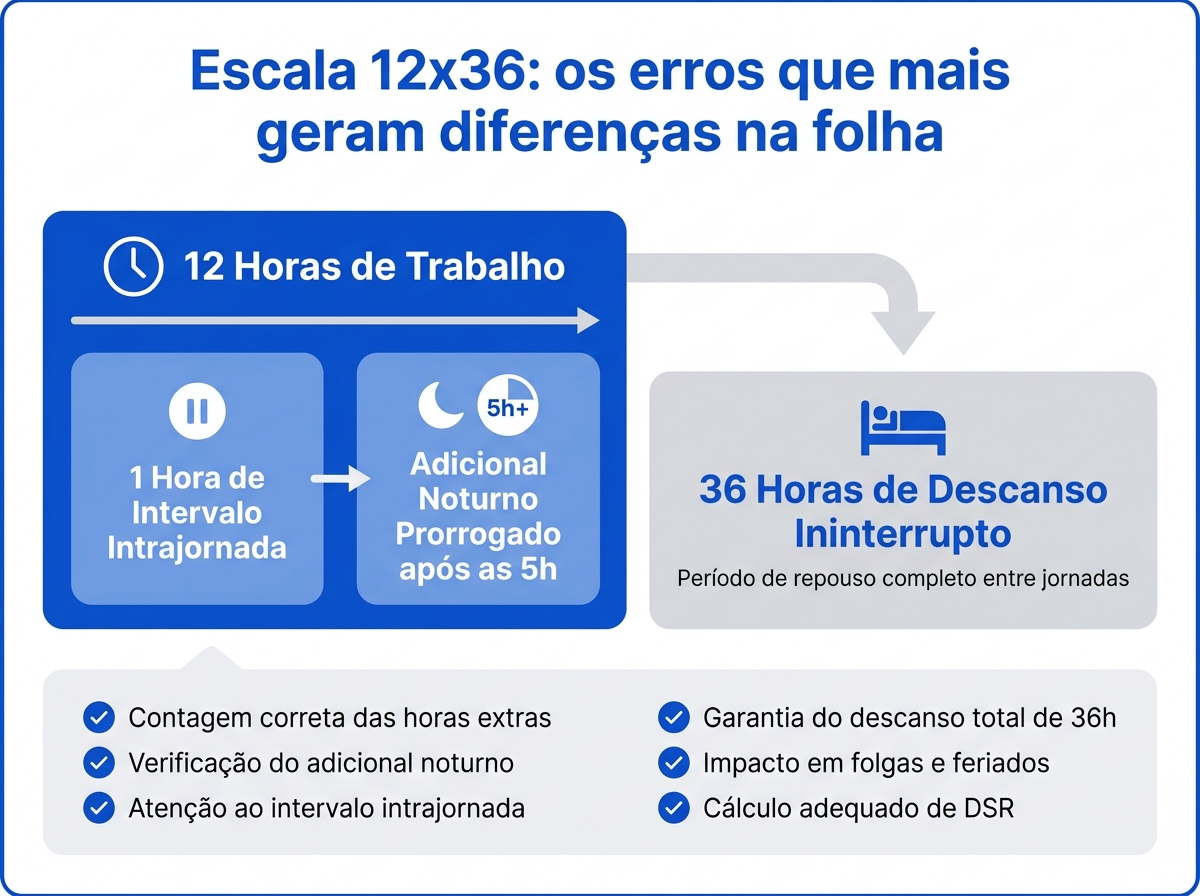 Infográfico explicativo do fluxo da escala 12x36 com intervalo e prorrogação noturna.
