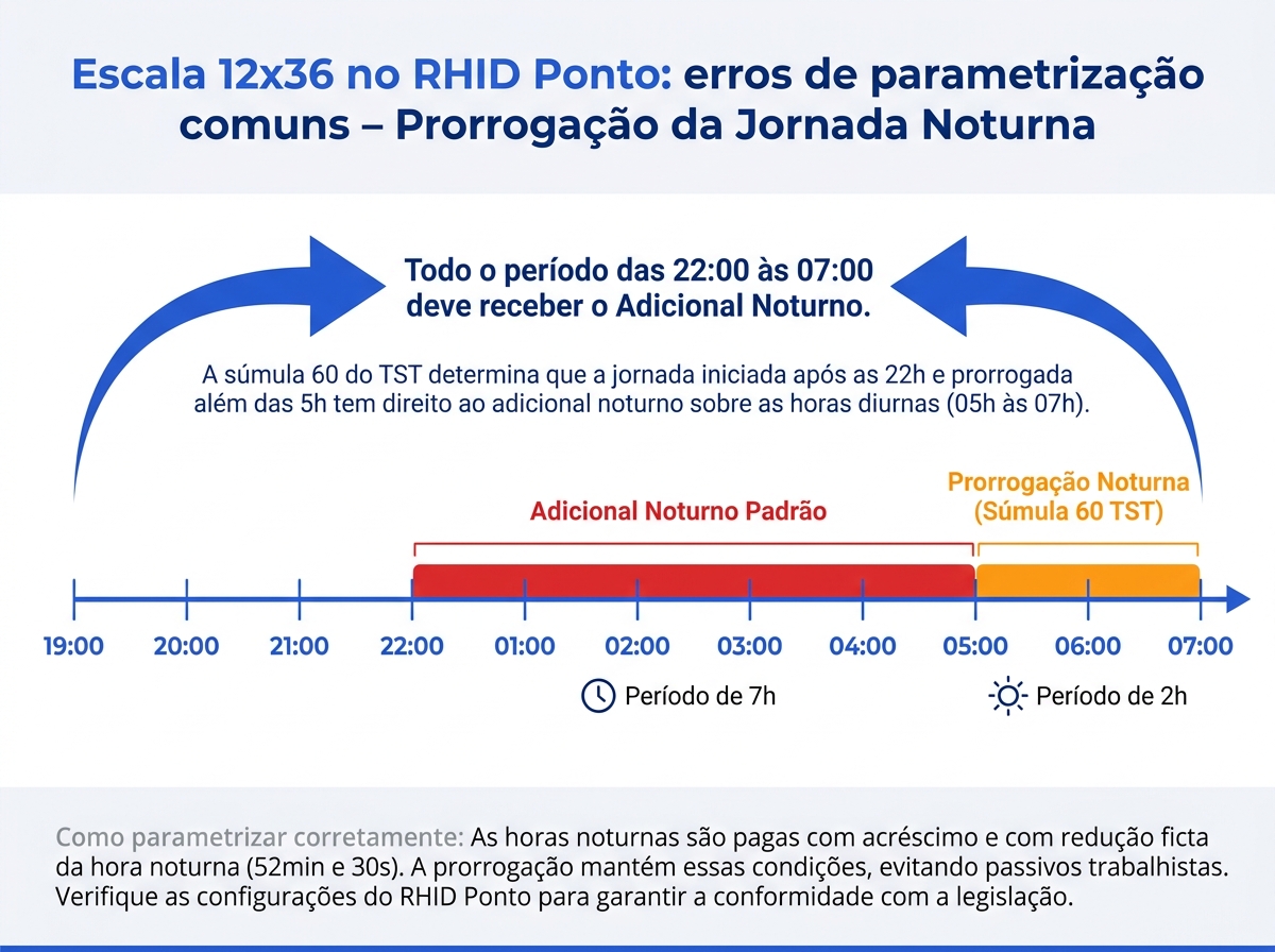 Infográfico explicativo sobre a prorrogação da jornada noturna na escala 12x36 conforme Súmula 60 do TST.