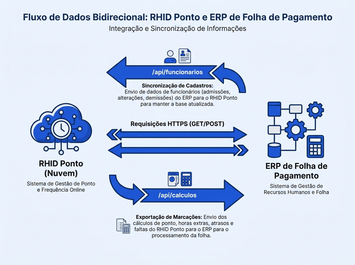 Diagrama de fluxo de dados da integração via API entre o sistema RHID Ponto e o ERP de folha de pagamento.