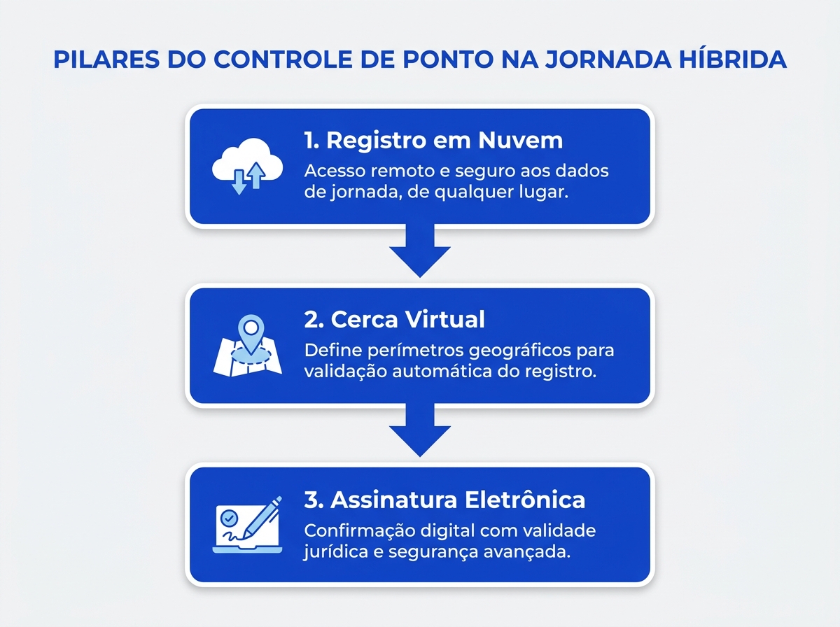 Infográfico explicativo sobre os pilares de segurança no controle de ponto para jornada híbrida.