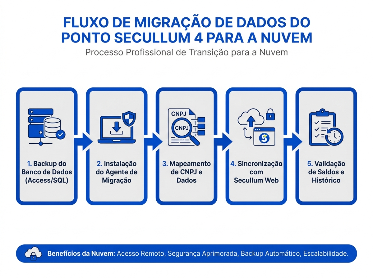 Infográfico do fluxo técnico de migração do Ponto Secullum 4 para a nuvem