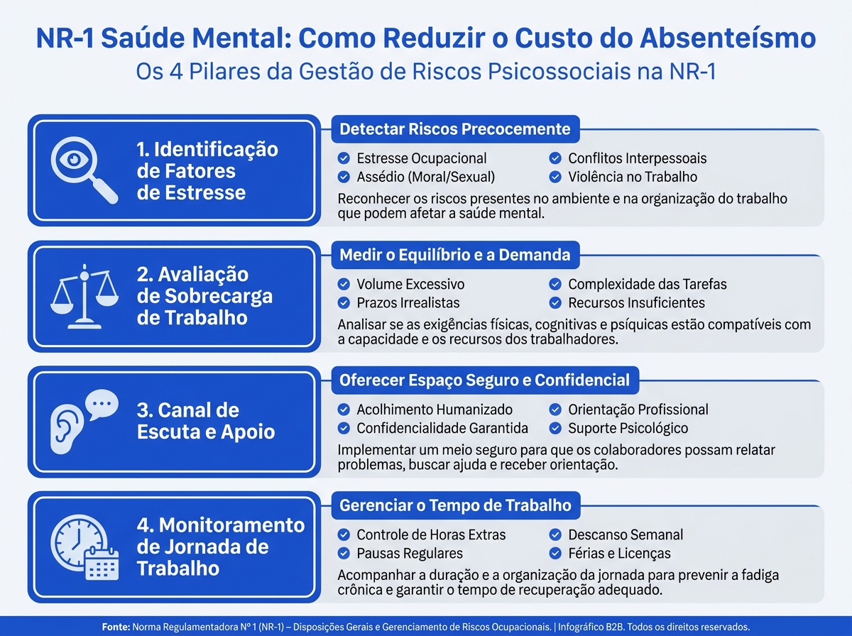 Infográfico sobre os pilares de gestão de riscos psicossociais segundo a NR-1