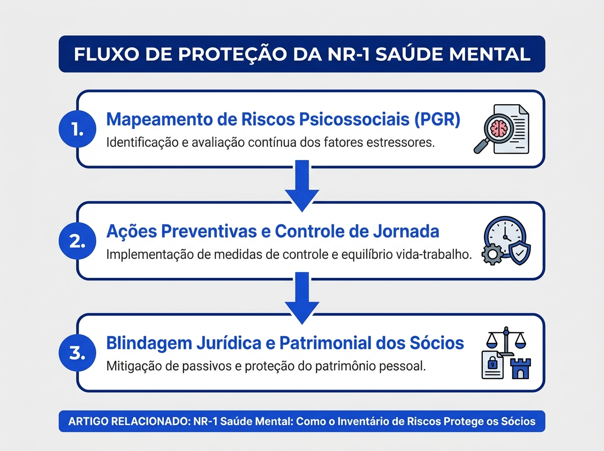 Infográfico demonstrando o fluxo de proteção patrimonial através da gestão de riscos psicossociais da NR-1.
