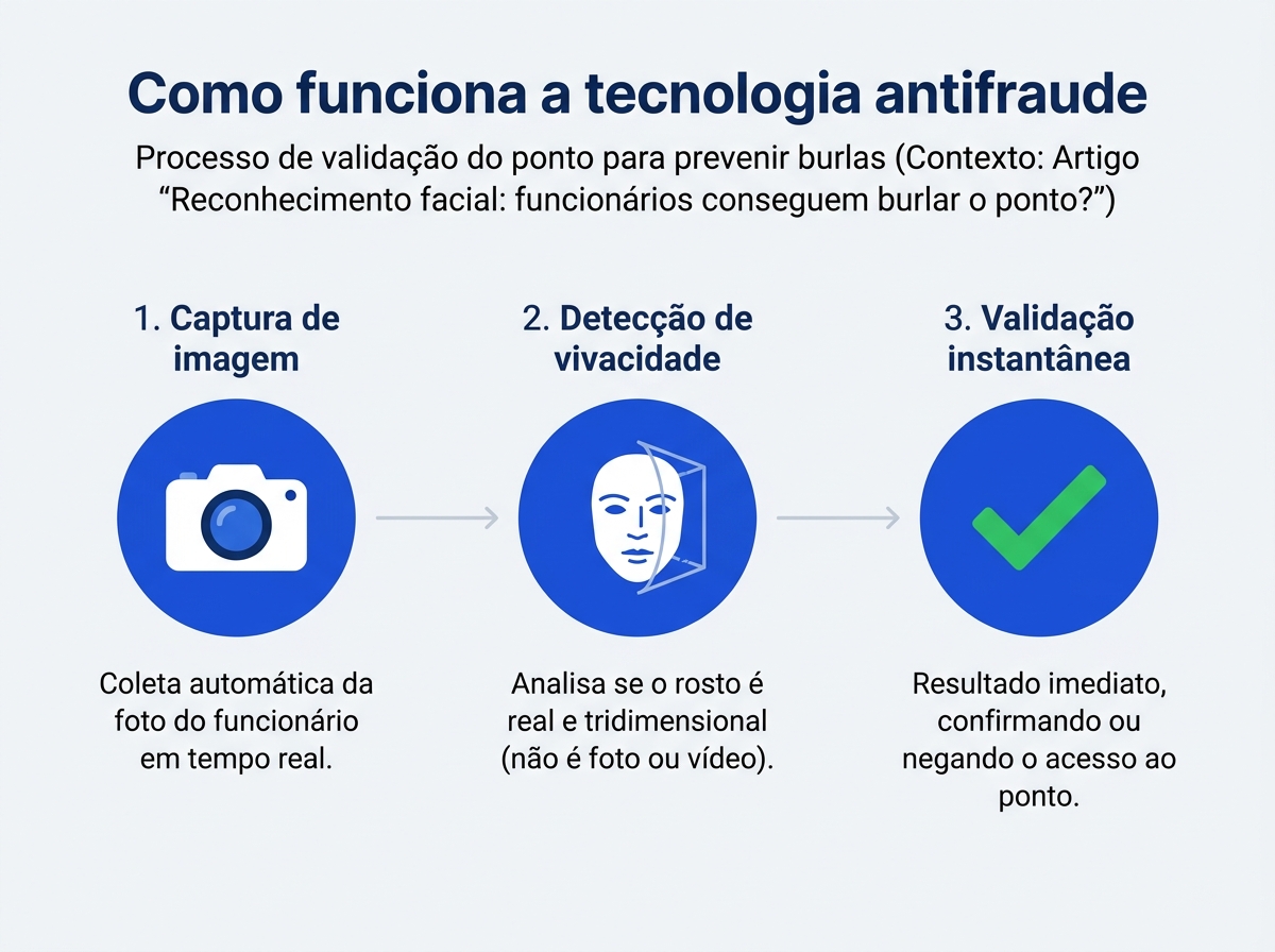 Infográfico explicando as etapas de segurança e detecção de vivacidade no reconhecimento facial.