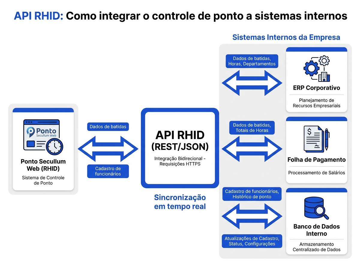 Infográfico do fluxo de integração de dados entre o Ponto Secullum Web e sistemas internos via API RHID.