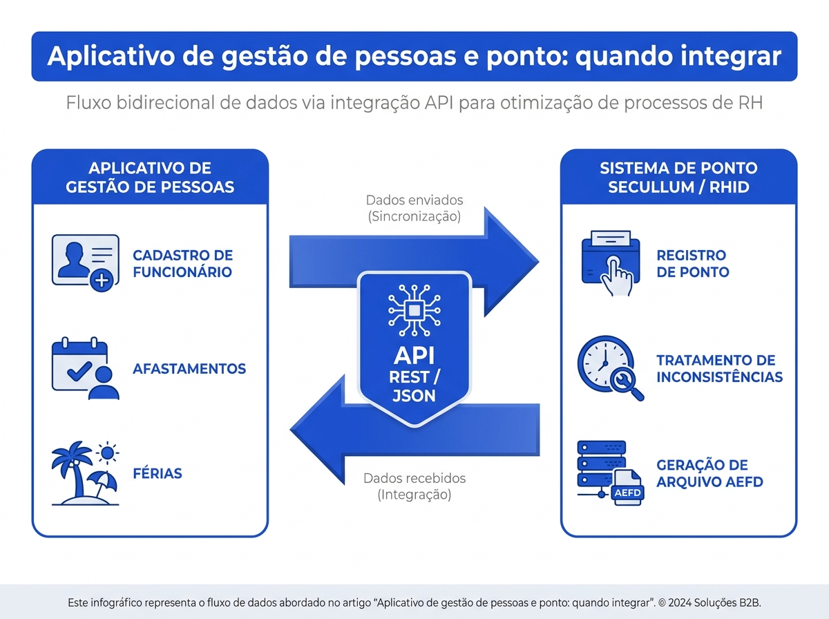 Diagrama de integração via API entre aplicativo de gestão de pessoas e sistema de ponto Secullum