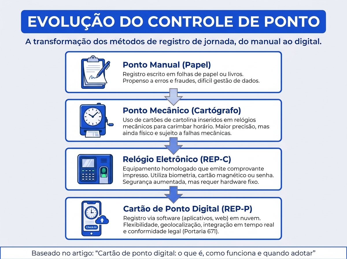 Infográfico mostrando a evolução do controle de ponto do papel ao digital