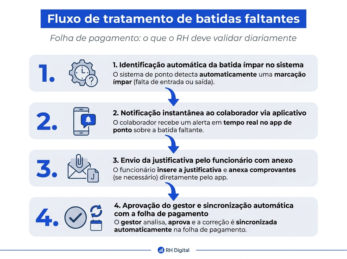Infográfico demonstrando o fluxo ideal de tratamento de batidas faltantes no controle de ponto diário.