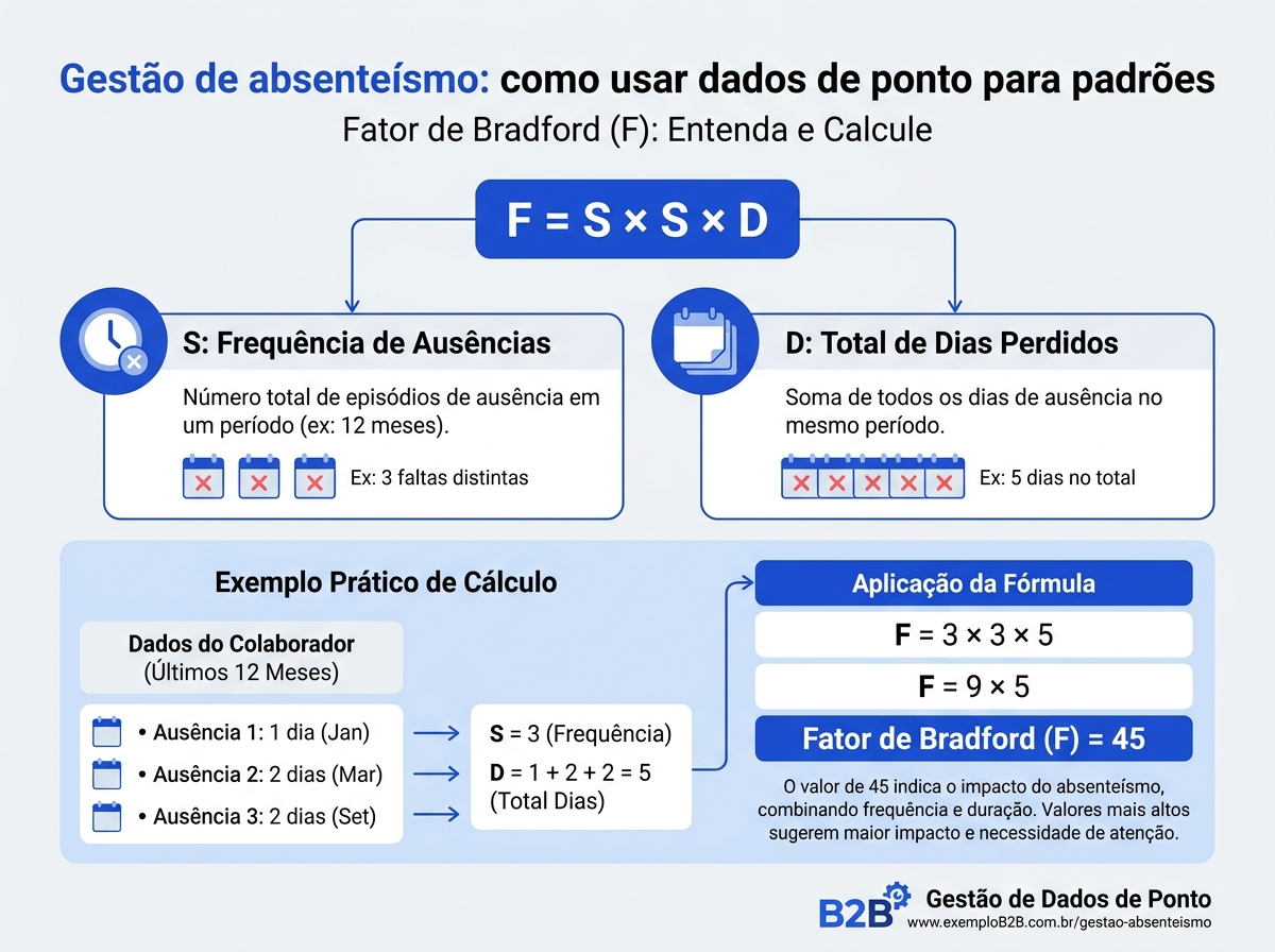 Infográfico explicativo sobre o cálculo do Fator de Bradford para gestão de absenteísmo