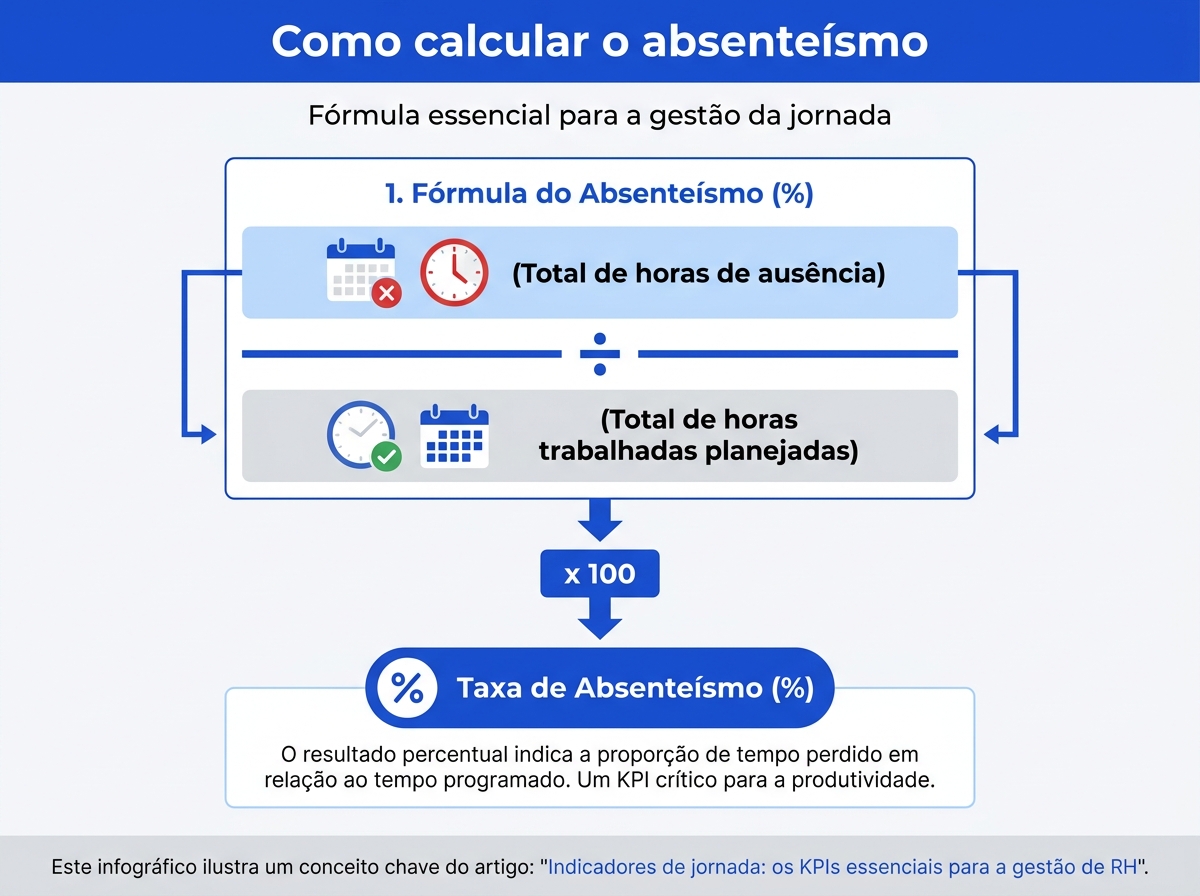 Infográfico explicativo com a fórmula de cálculo da taxa de absenteísmo para RH.