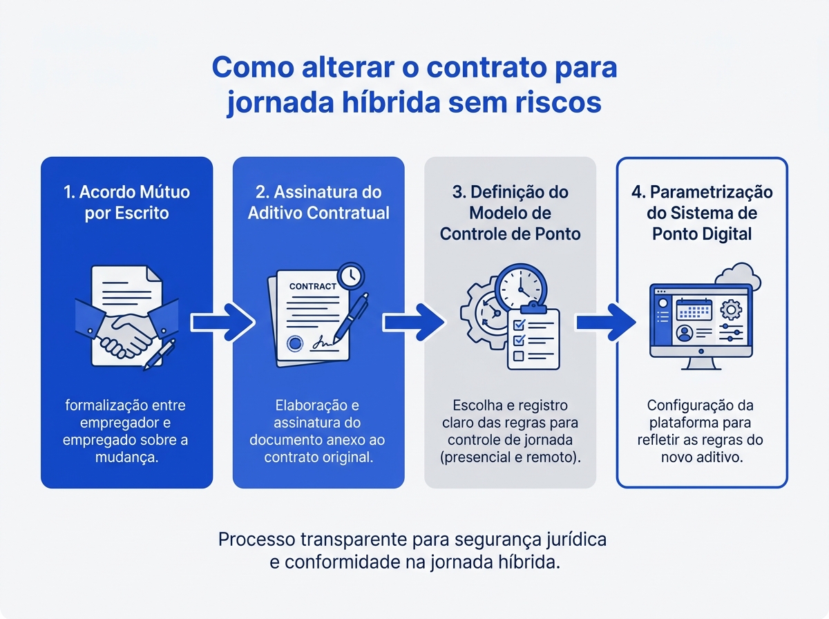 Infográfico mostrando o passo a passo para alteração do contrato de trabalho para jornada híbrida.