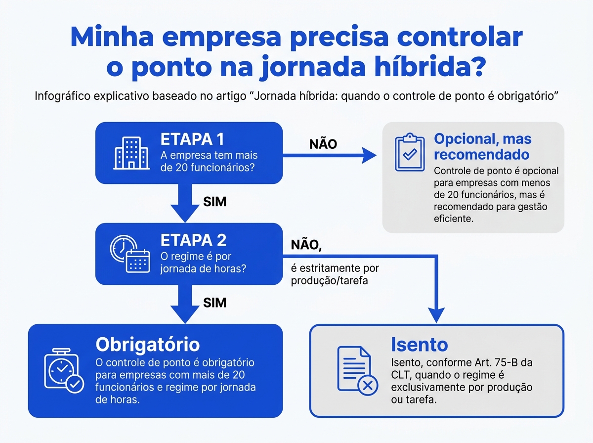 Fluxograma de obrigatoriedade do controle de ponto na jornada híbrida.
