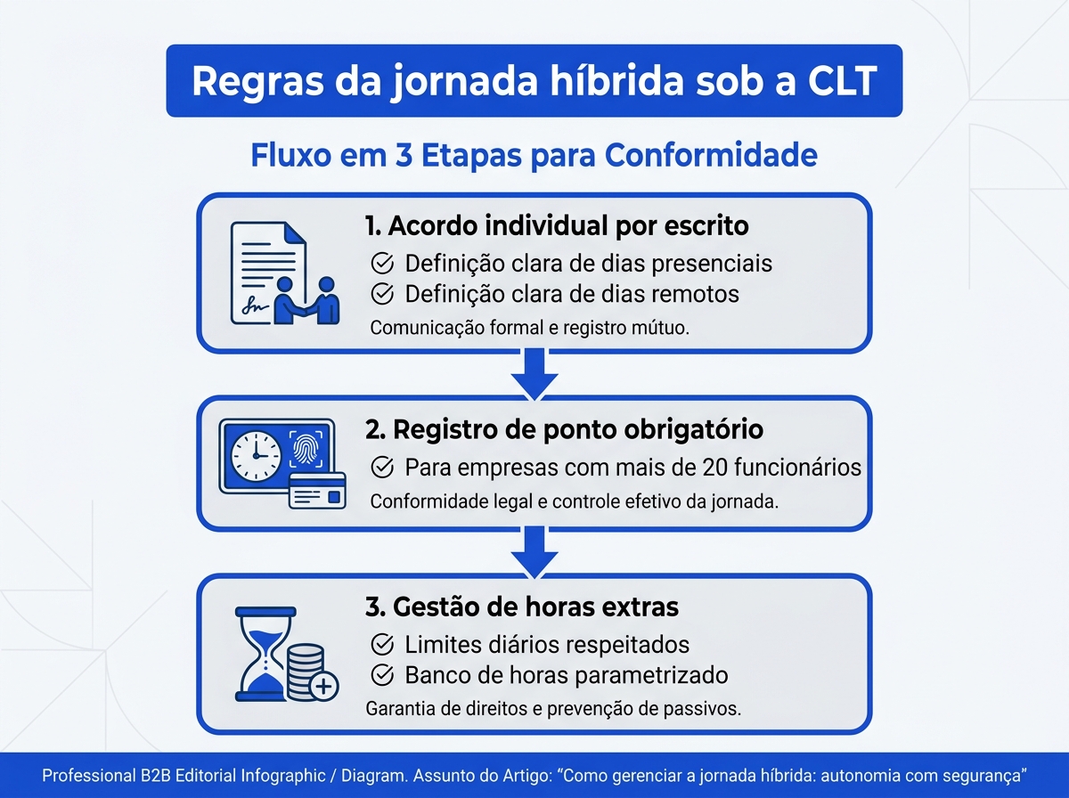 Infográfico explicativo sobre as regras legais da jornada híbrida segundo a CLT.