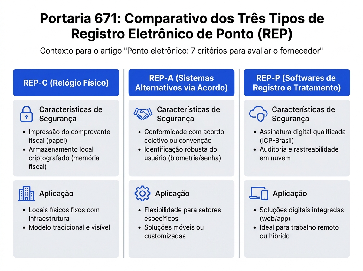 Infográfico comparativo dos tipos de REP-C, REP-A e REP-P segundo a Portaria 671.
