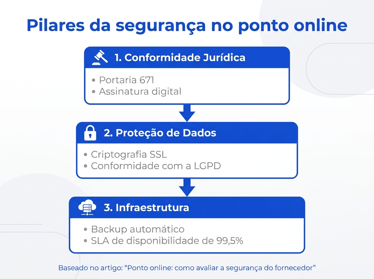 Infográfico demonstrando os três pilares de segurança indispensáveis para um sistema de ponto online confiável.