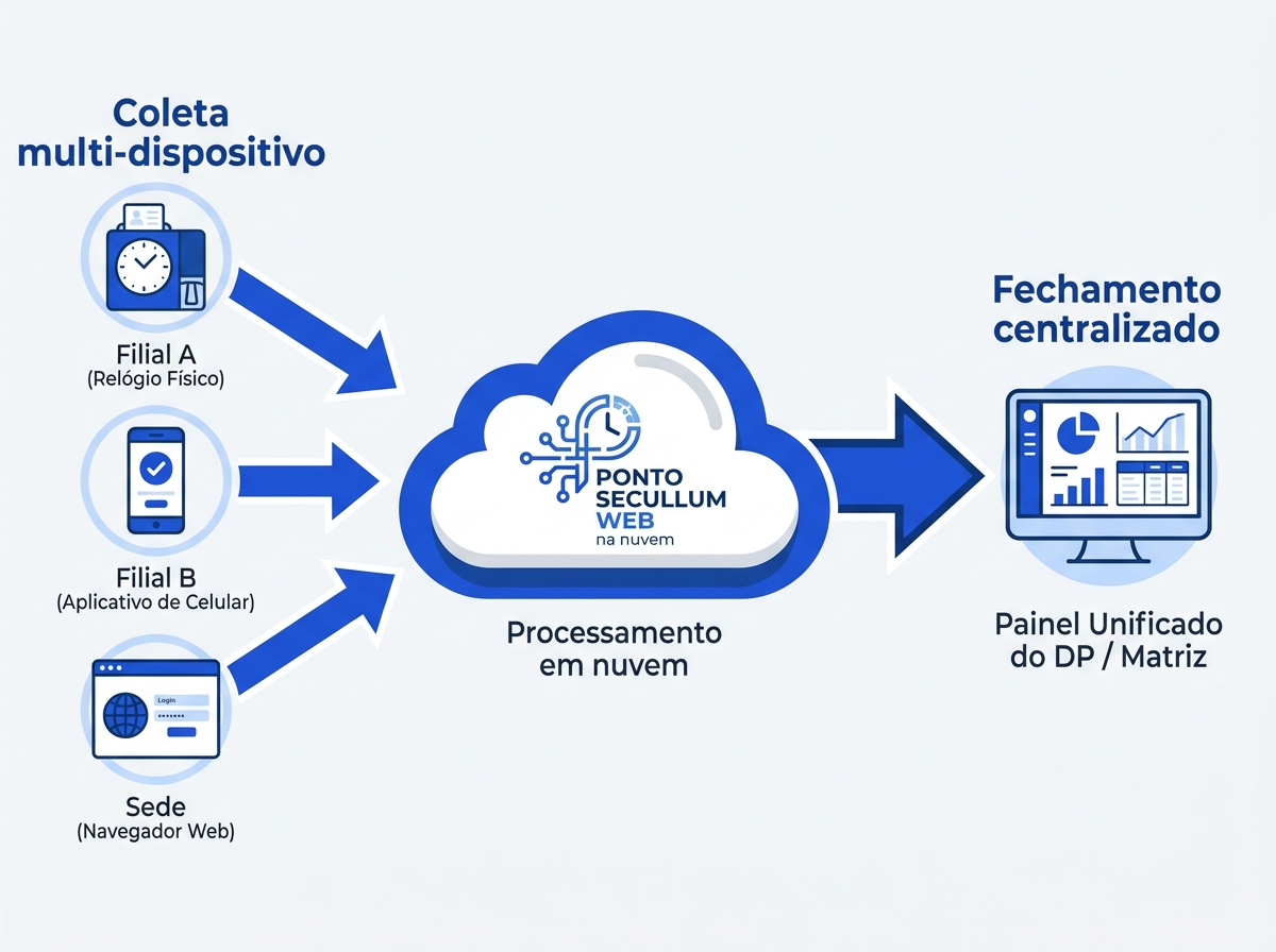 Infográfico demonstrando a centralização de dados de múltiplas filiais no Ponto Secullum Web