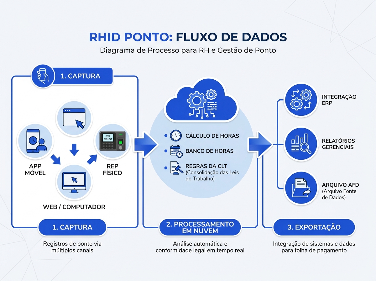 Infográfico do fluxo de processamento de dados de jornada no sistema RHiD.