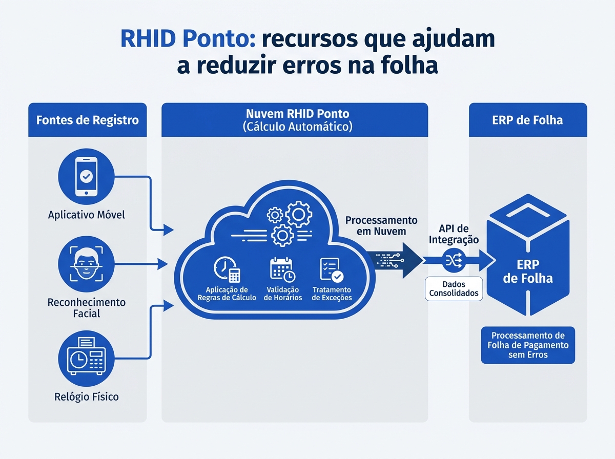 Infográfico do fluxo de integração de dados entre o RHID Ponto e o ERP de folha de pagamento.