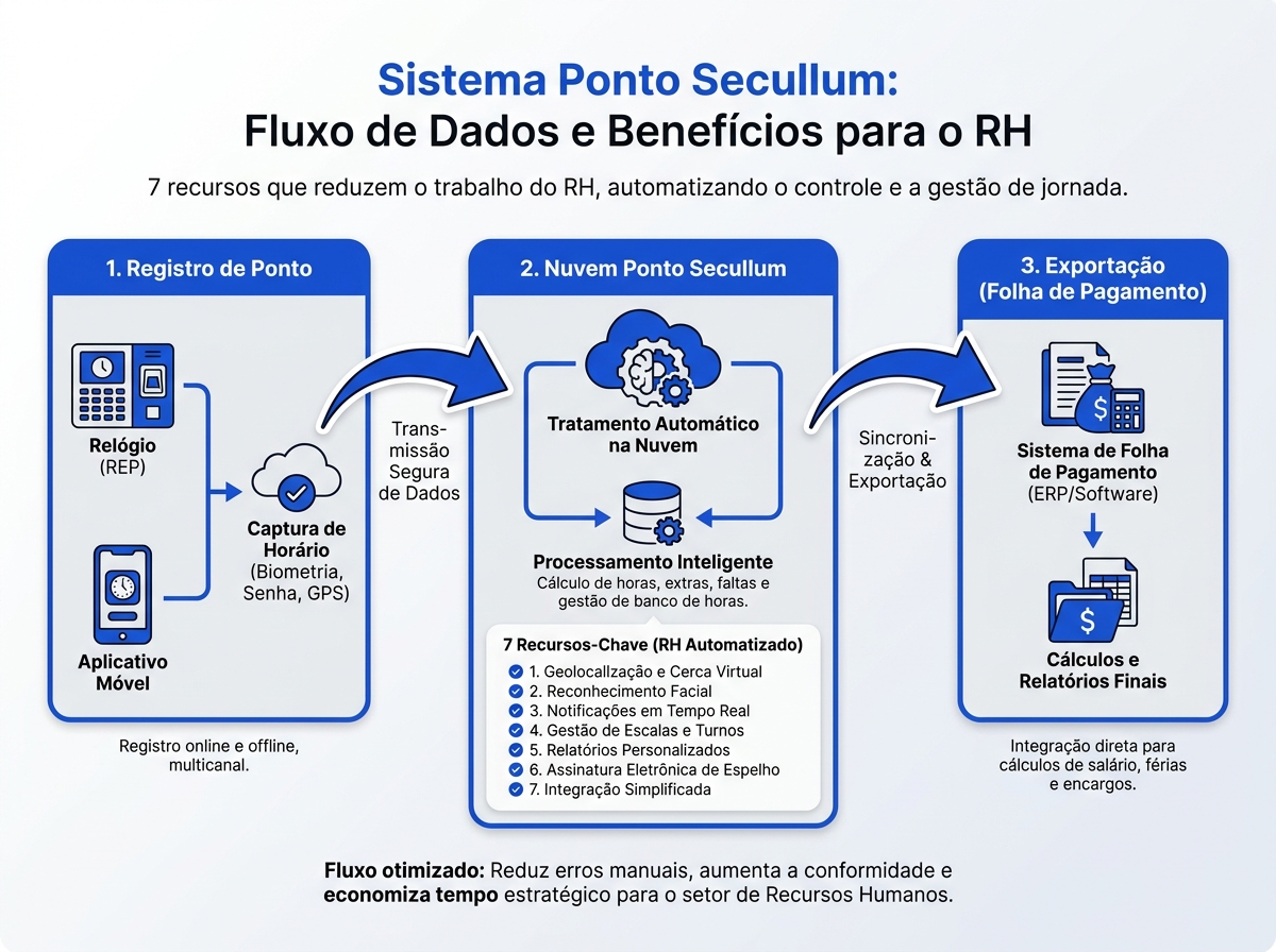 Infográfico do fluxo de tratamento de ponto automático com o sistema Ponto Secullum