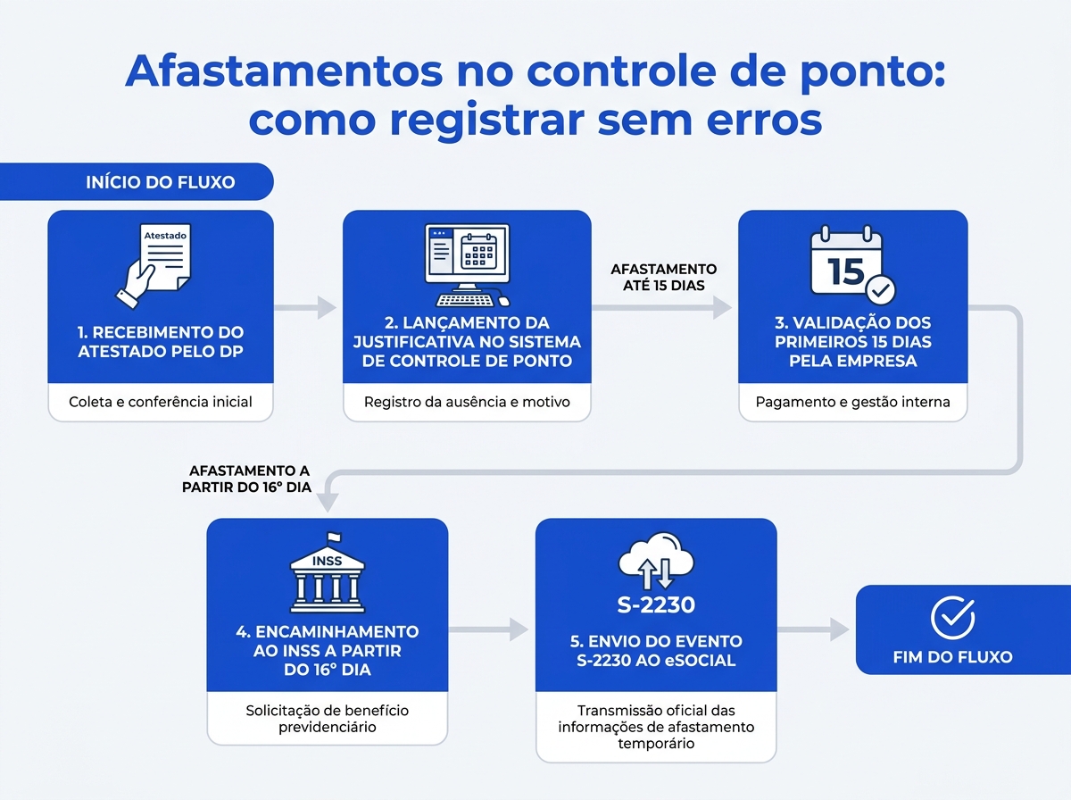 Infográfico com o fluxo de tratamento de afastamentos e atestados no departamento pessoal.