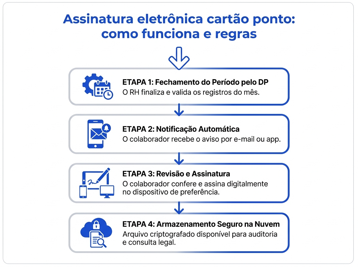 Infográfico do fluxo digital de assinatura eletrônica do cartão-ponto