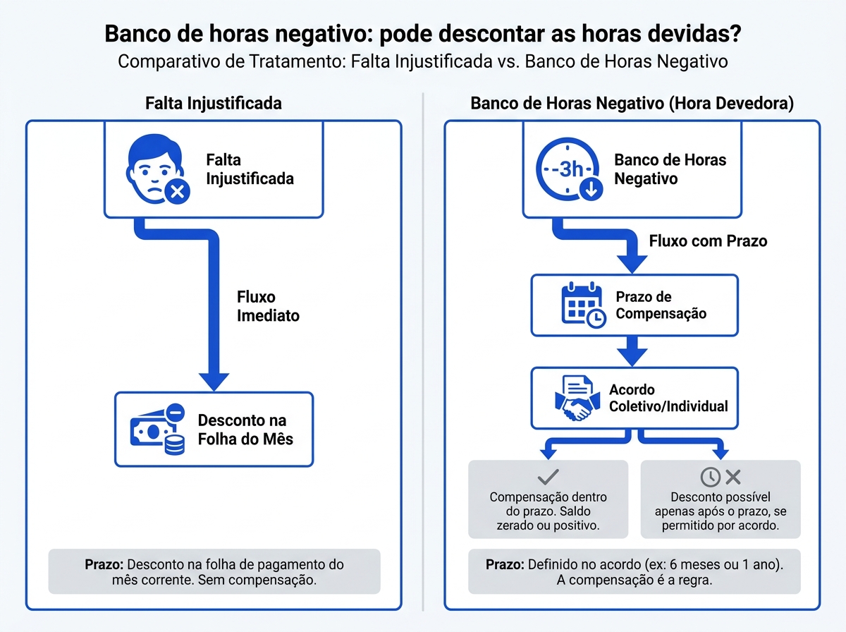 Infográfico comparativo entre o fluxo de falta injustificada e banco de horas devedor.