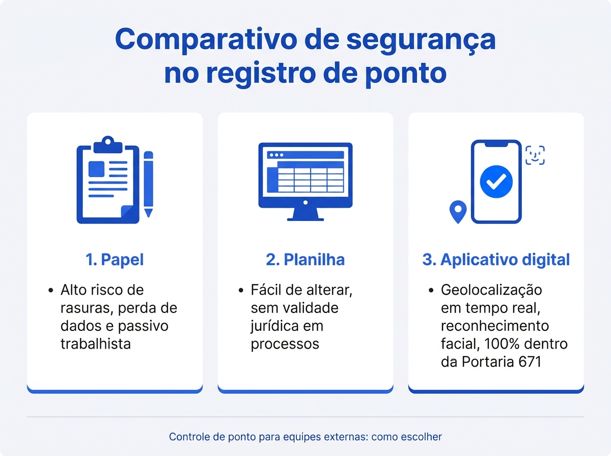 Infográfico comparando a segurança jurídica do ponto em papel, planilha e aplicativo digital