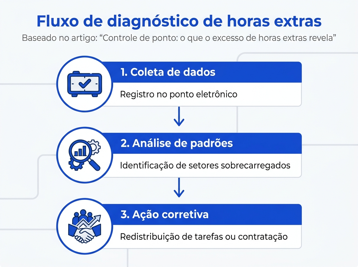 Infográfico mostrando o fluxo de diagnóstico de horas extras através do controle de ponto.