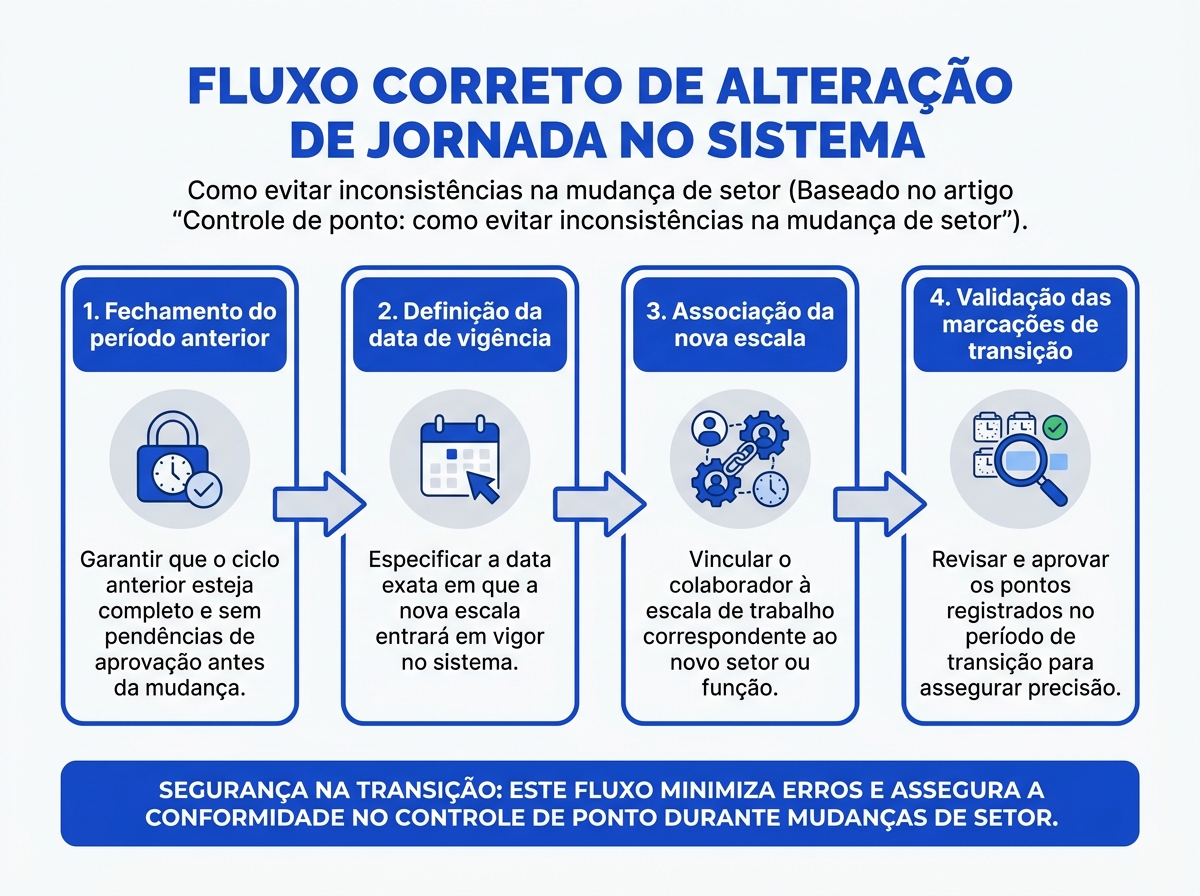 Fluxograma técnico demonstrando as etapas para alteração de jornada no sistema de controle de ponto.