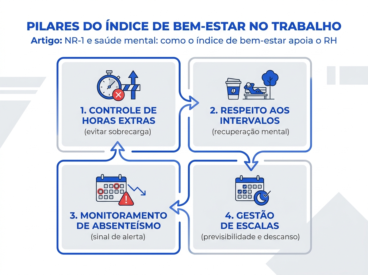 Infográfico sobre os pilares do Índice de Bem-Estar para gestão de saúde mental no RH.
