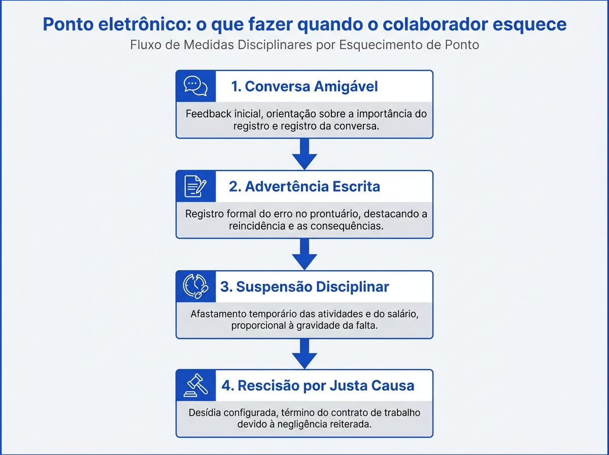 Infográfico mostrando o fluxo de medidas disciplinares progressivas para esquecimento de ponto.