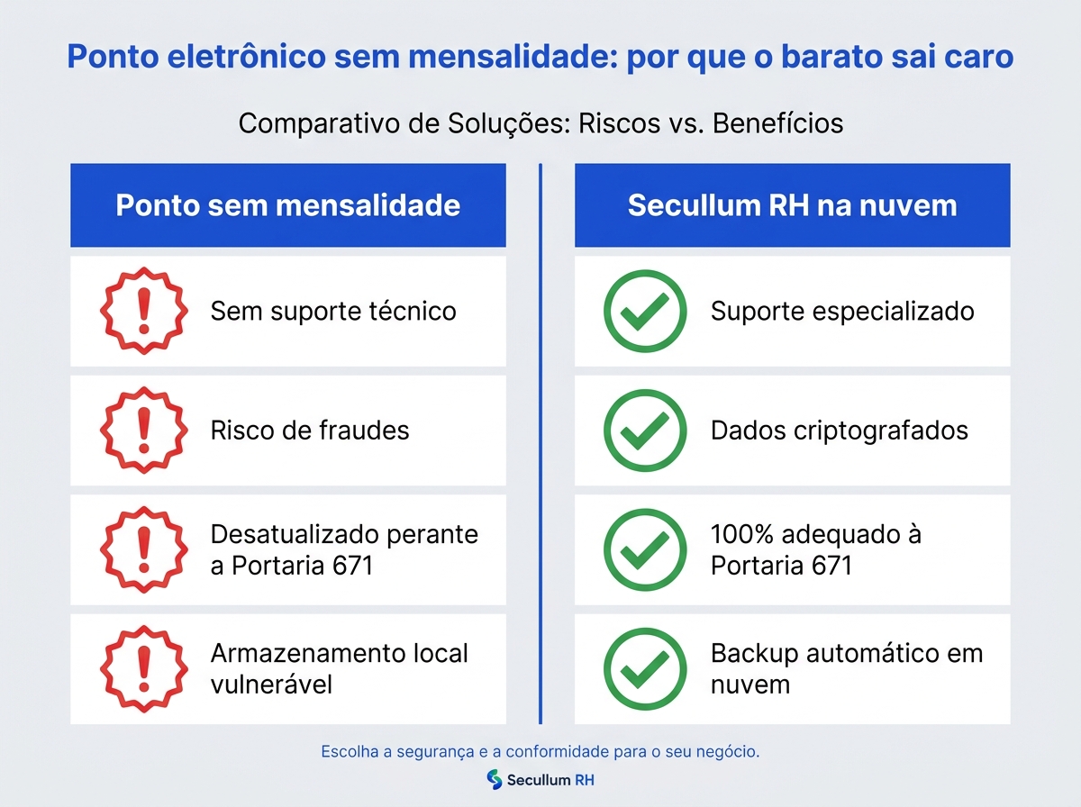 Infográfico comparativo mostrando as desvantagens do ponto sem mensalidade frente às vantagens do Secullum RH em nuvem.