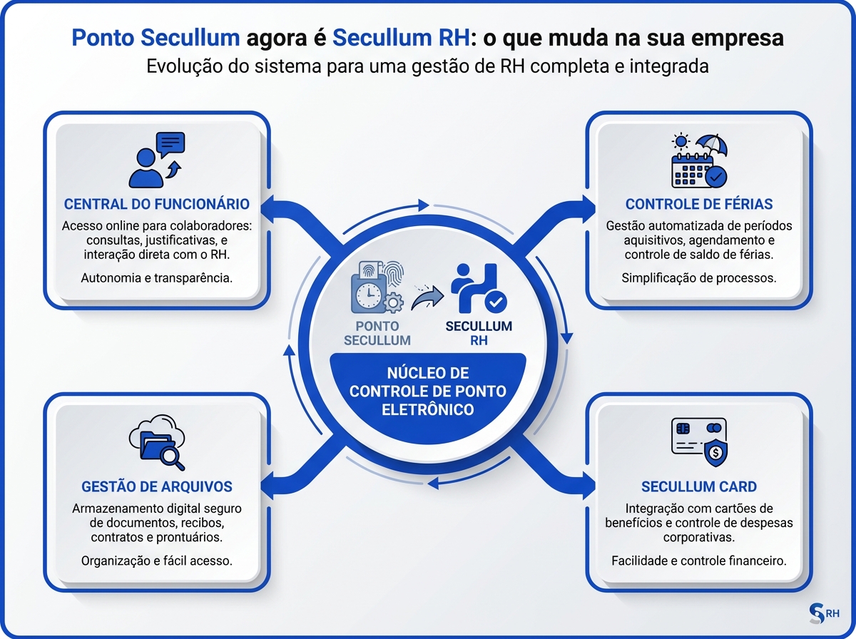 Infográfico da evolução do Ponto Secullum para o Secullum RH e seus novos módulos integrados