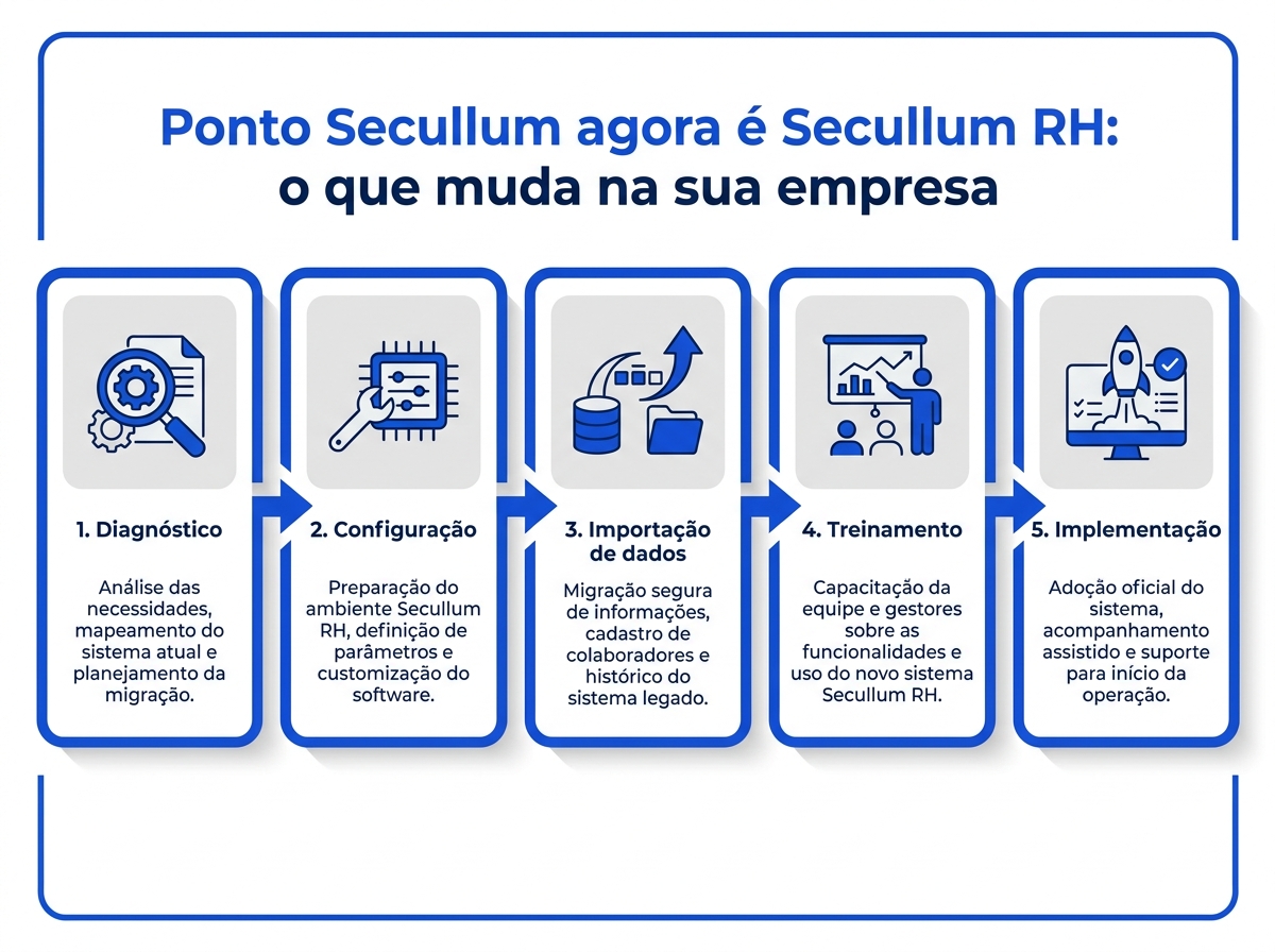 Fluxograma de migração de sistema para o Secullum RH em 5 etapas