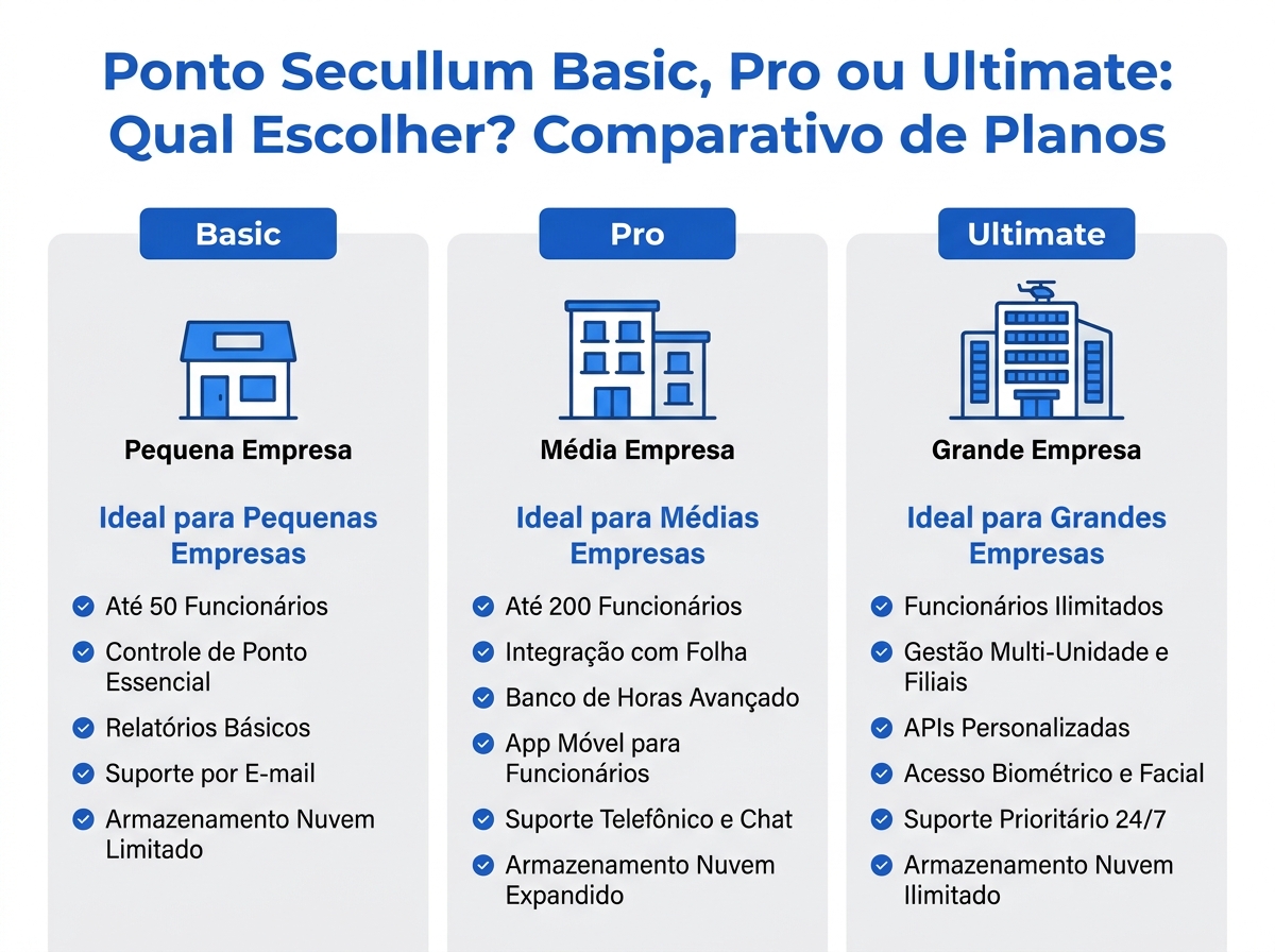 Infográfico comparativo dos planos Ponto Secullum Basic, Pro e Ultimate.