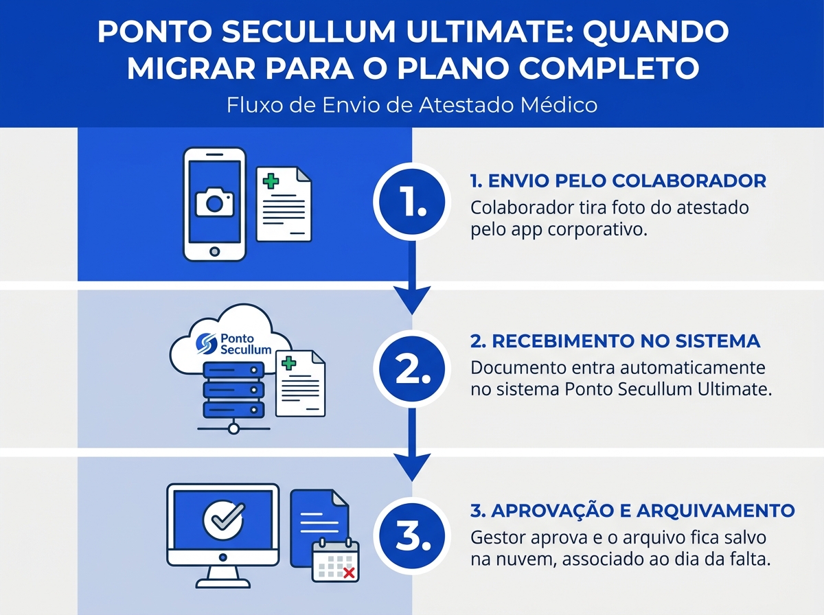 Infográfico do fluxo de envio e armazenamento de atestados no Ponto Secullum Ultimate