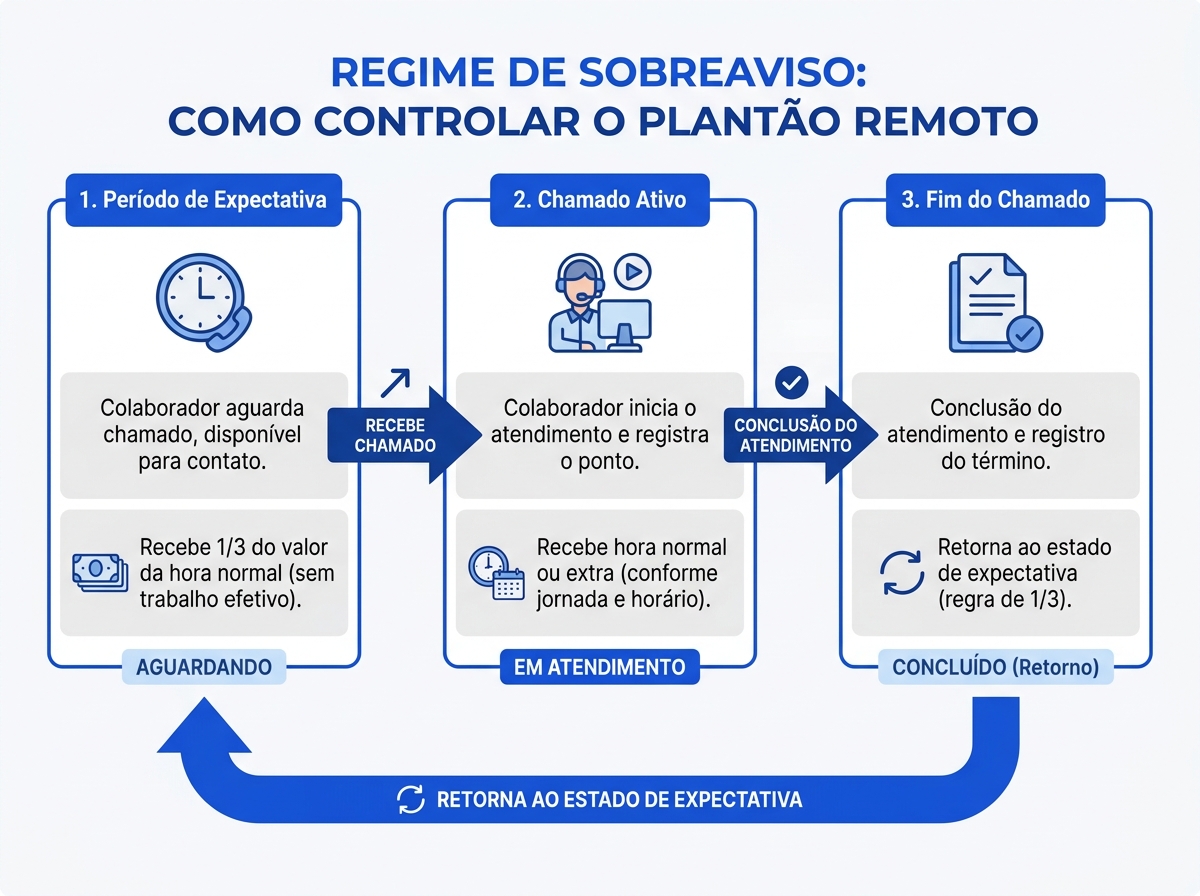 Infográfico explicativo sobre o fluxo de marcação de ponto e remuneração no regime de sobreaviso