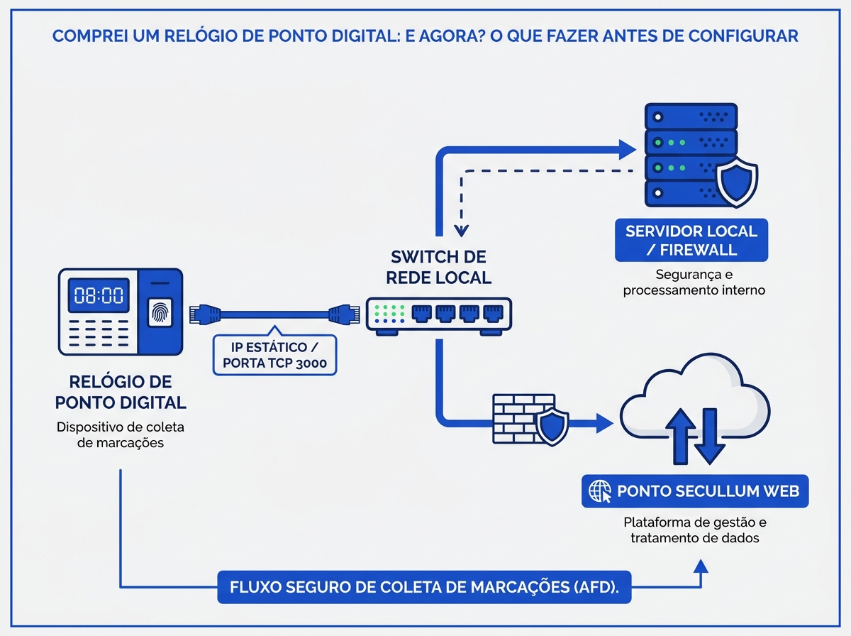 Infográfico de fluxo de rede e comunicação para relógio de ponto digital
