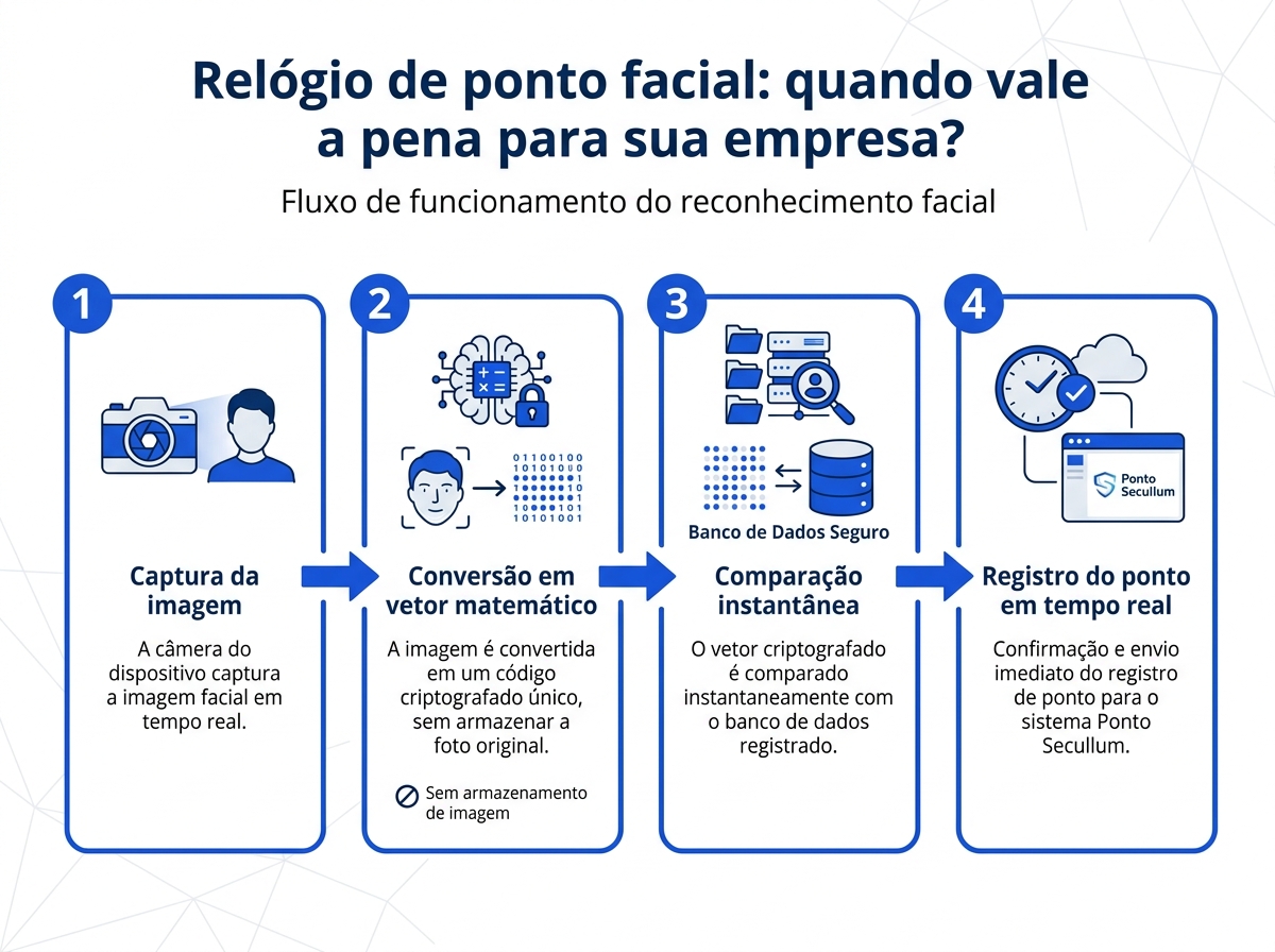 Infográfico mostrando o fluxo de funcionamento seguro do relógio de ponto facial.