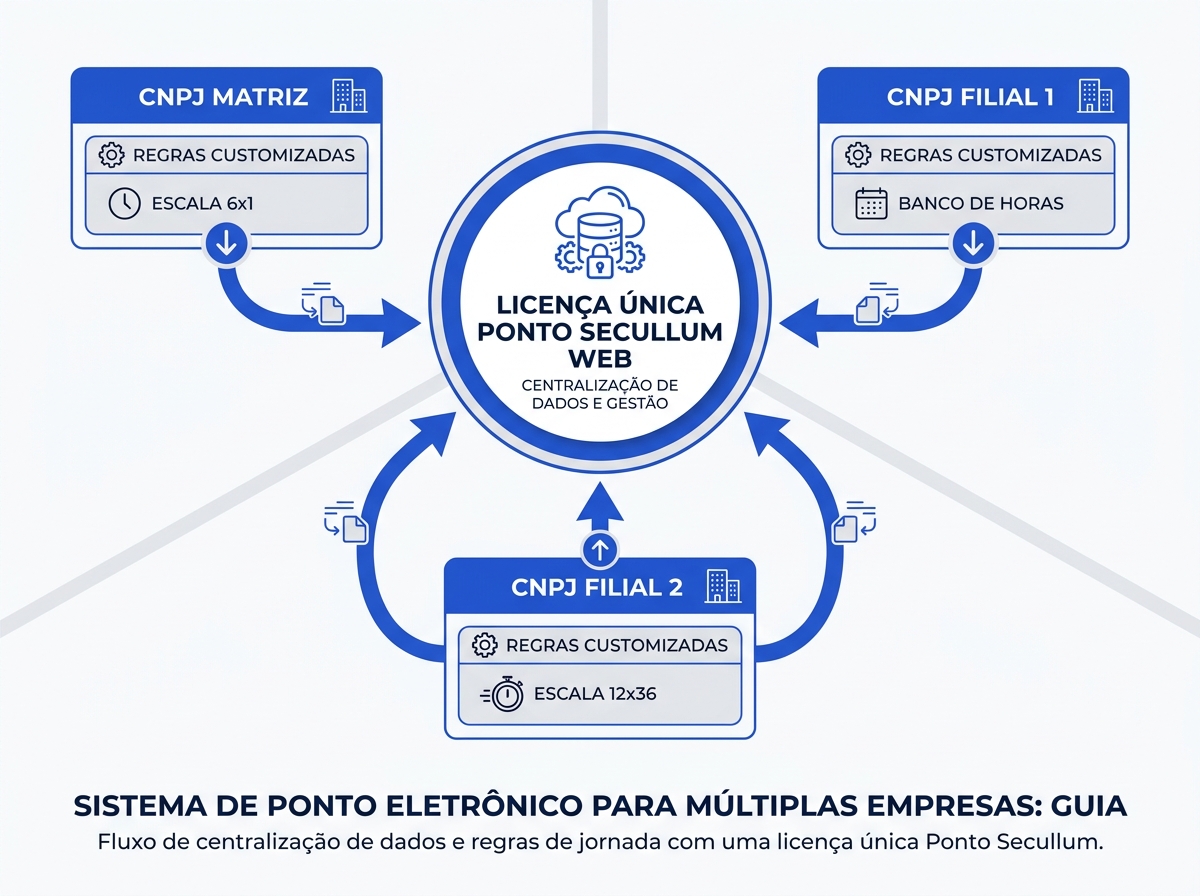 Infográfico demonstrando a centralização de múltiplos CNPJs em uma única licença do Ponto Secullum.