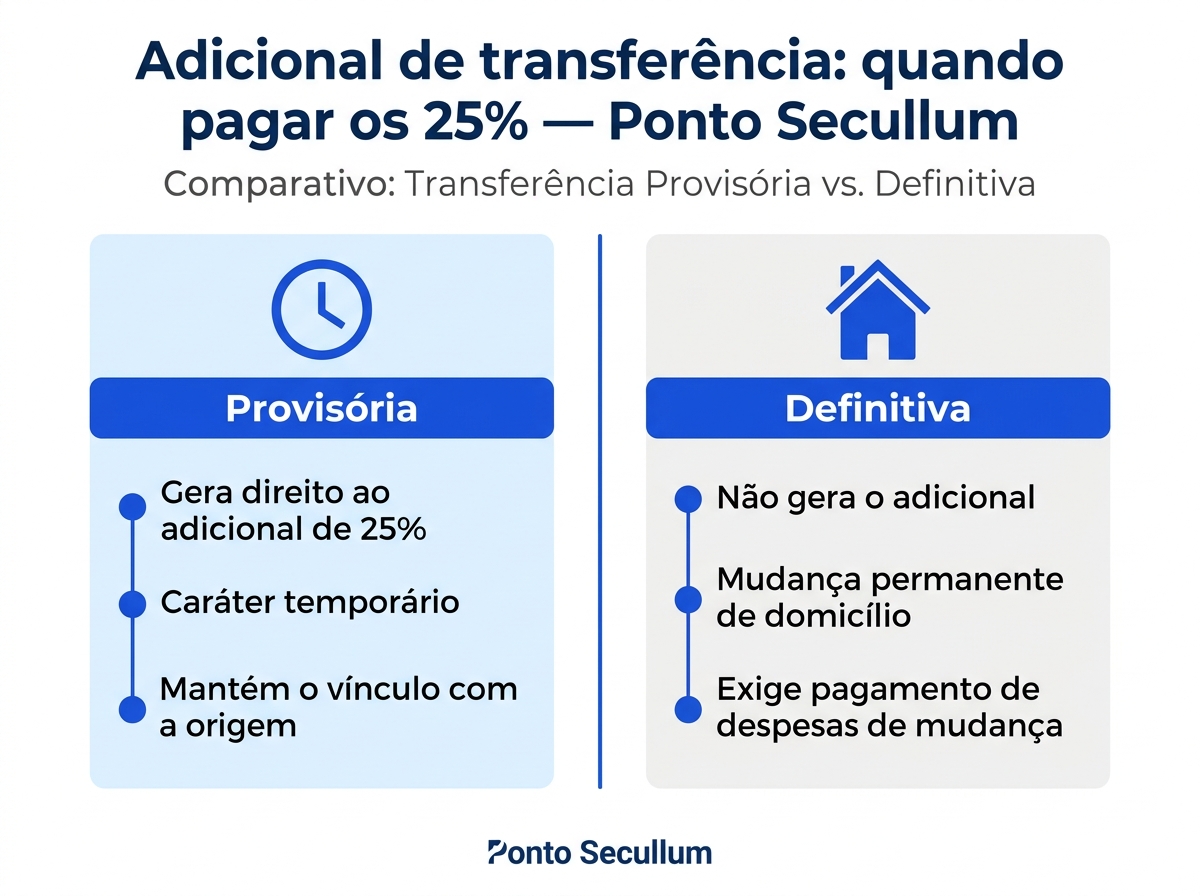 Infográfico comparativo entre transferência provisória e definitiva sob as regras da CLT.