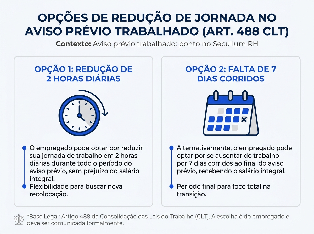 Infográfico comparativo das opções de redução de jornada no aviso prévio trabalhado.