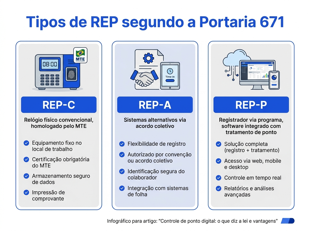 Infográfico comparativo dos tipos de REP C, A e P segundo a Portaria 671