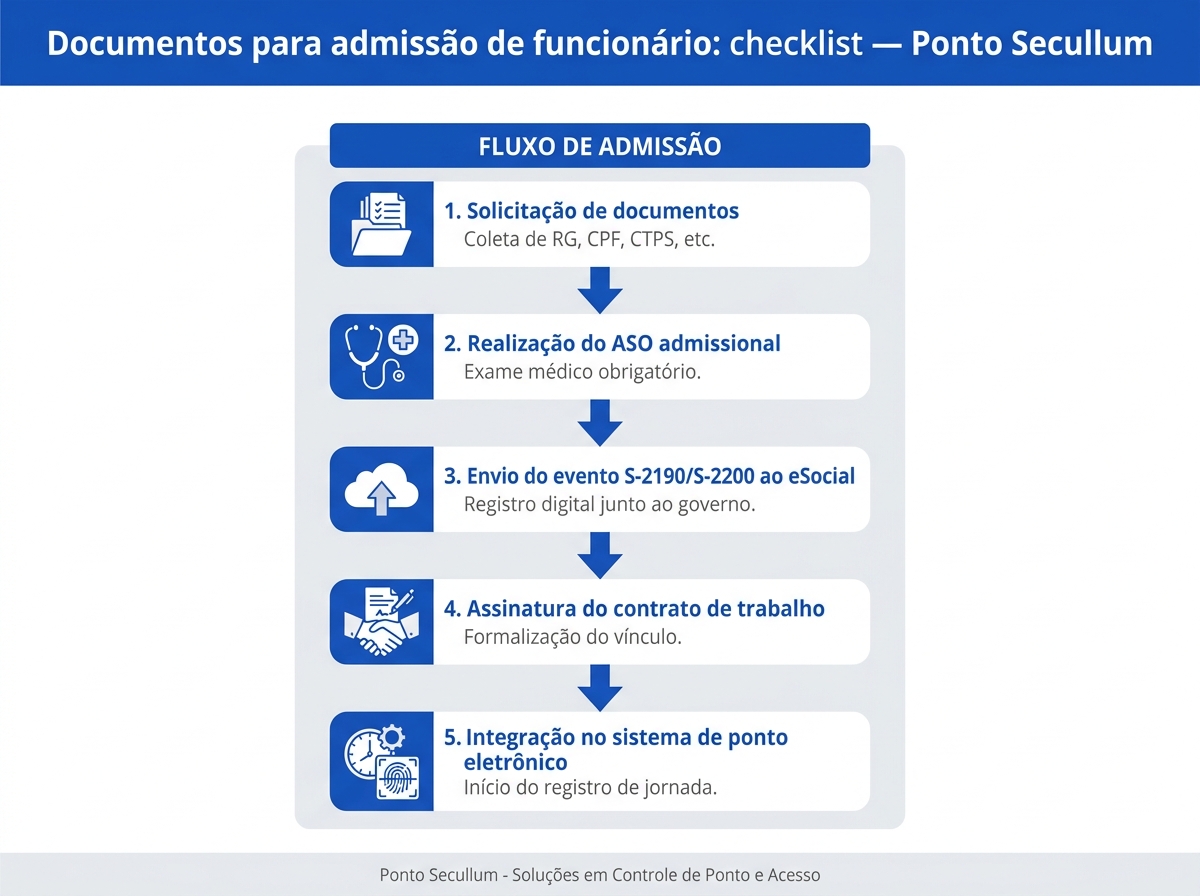 Infográfico do fluxo de admissão de funcionário passo a passo