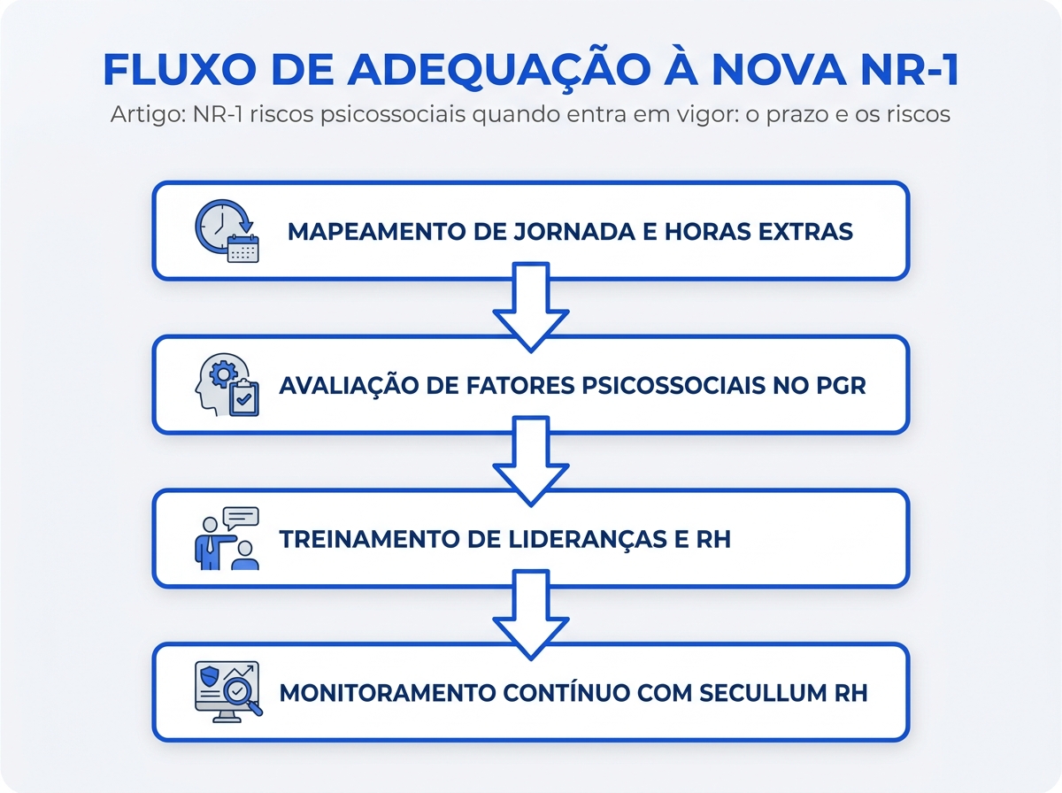 Infográfico mostrando o fluxo de adequação das empresas à nova NR-1 e riscos psicossociais.