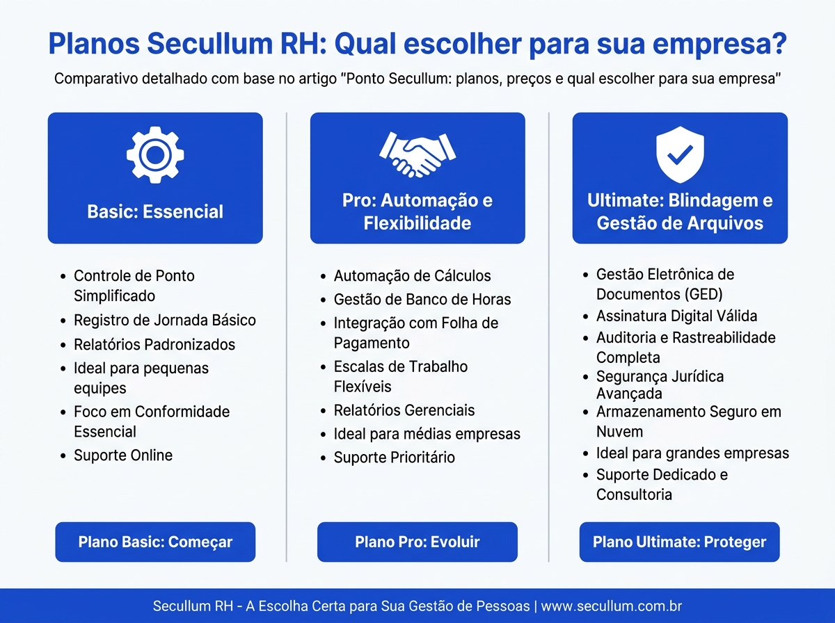 Infográfico comparativo dos planos do Secullum RH para ajudar na escolha da melhor versão.