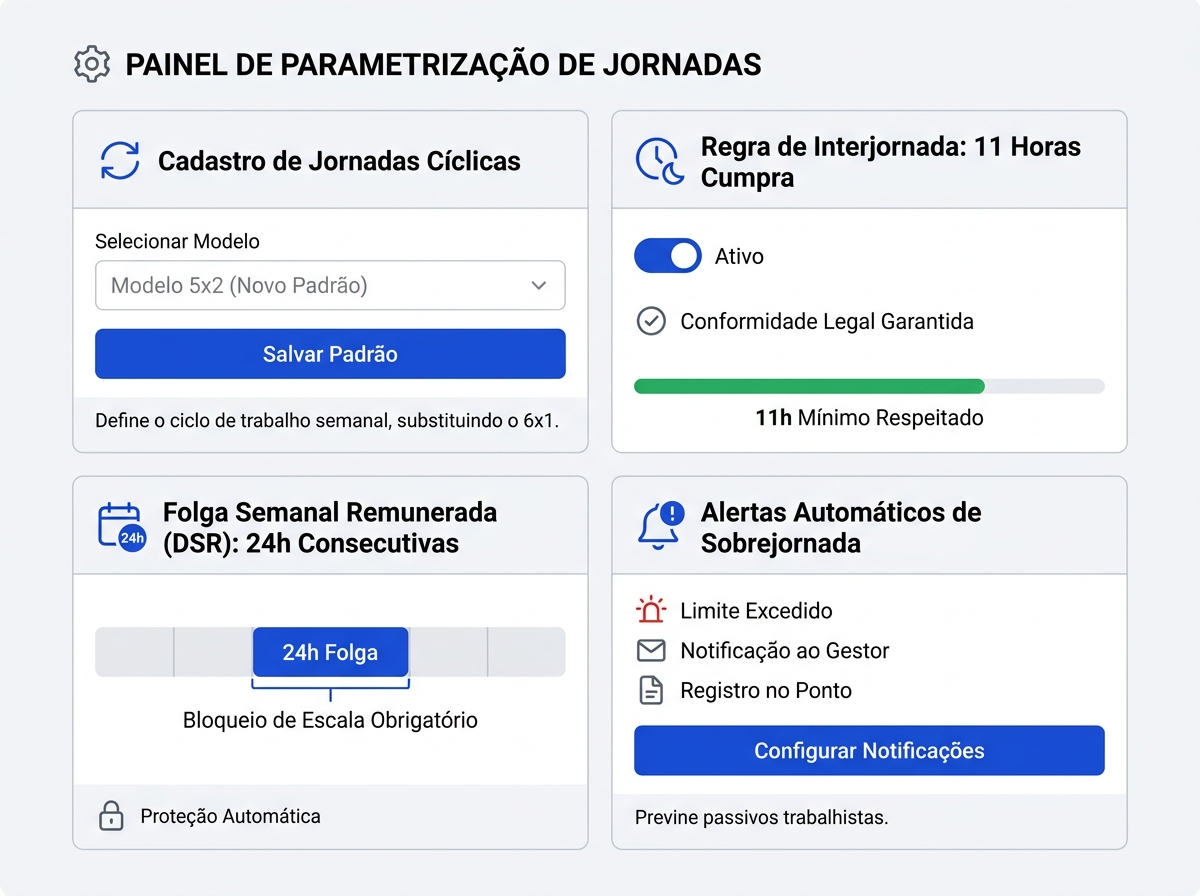 Infográfico do painel de configuração de jornadas cíclicas e validação de DSR no sistema de ponto.