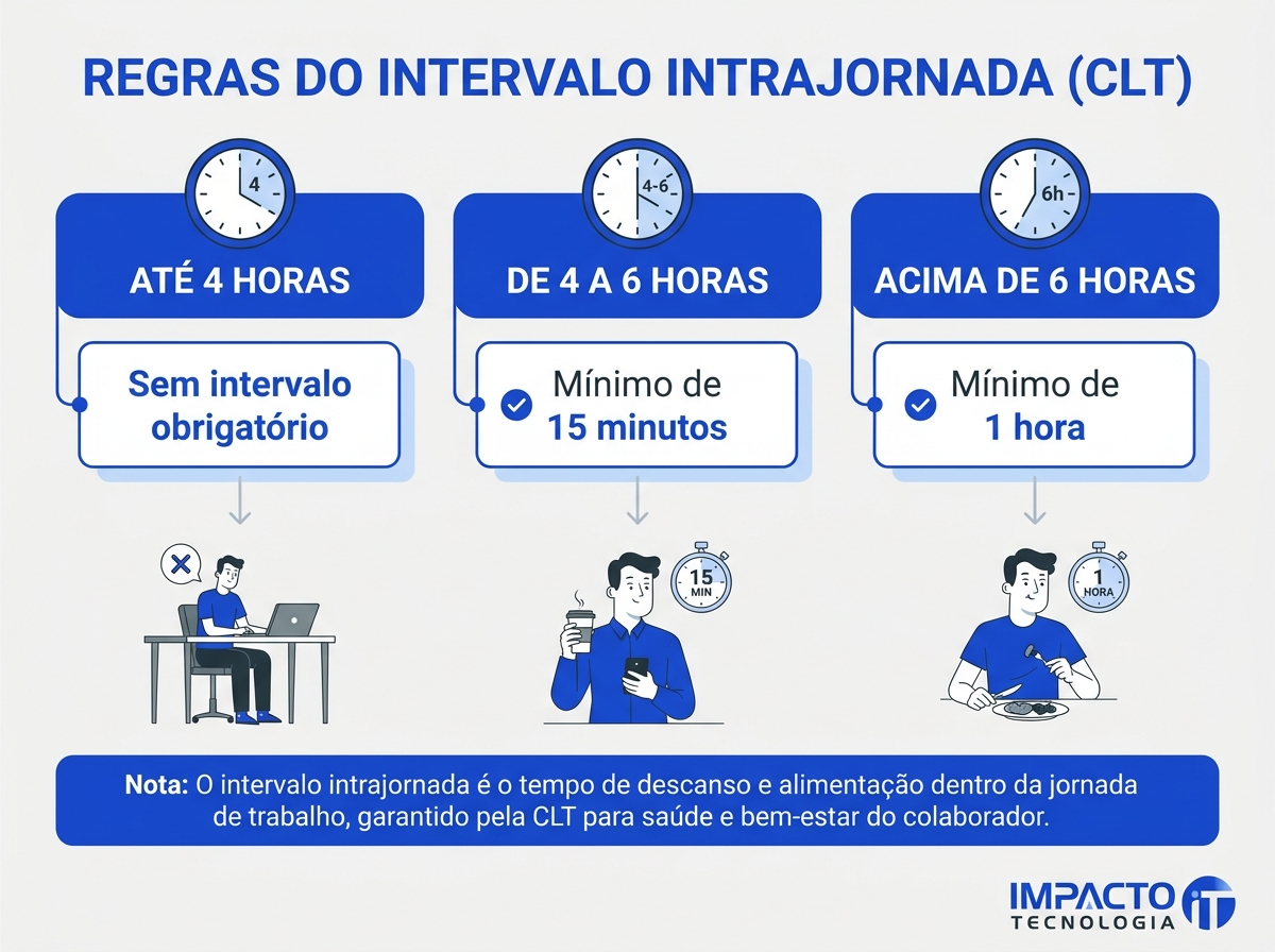 Infográfico com as regras de intervalo intrajornada conforme a CLT.